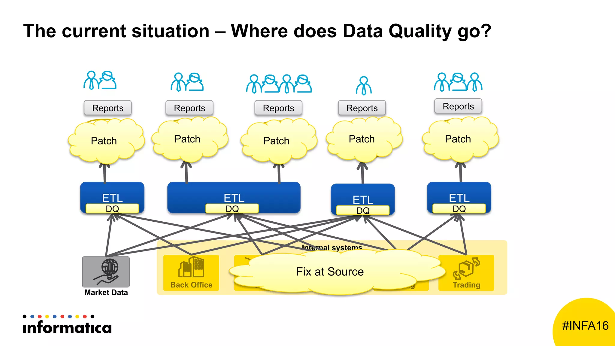 #INFA16
The current situation – Where does Data Quality go?
Internal systems
CRMBack Office Trading
Market Data
Reports Reports Reports Reports
Trading Trading
ETL ETL ETL
Reports
ETL
Fix at Source
Patch Patch Patch Patch Patch
DQ DQ DQ DQ
 
