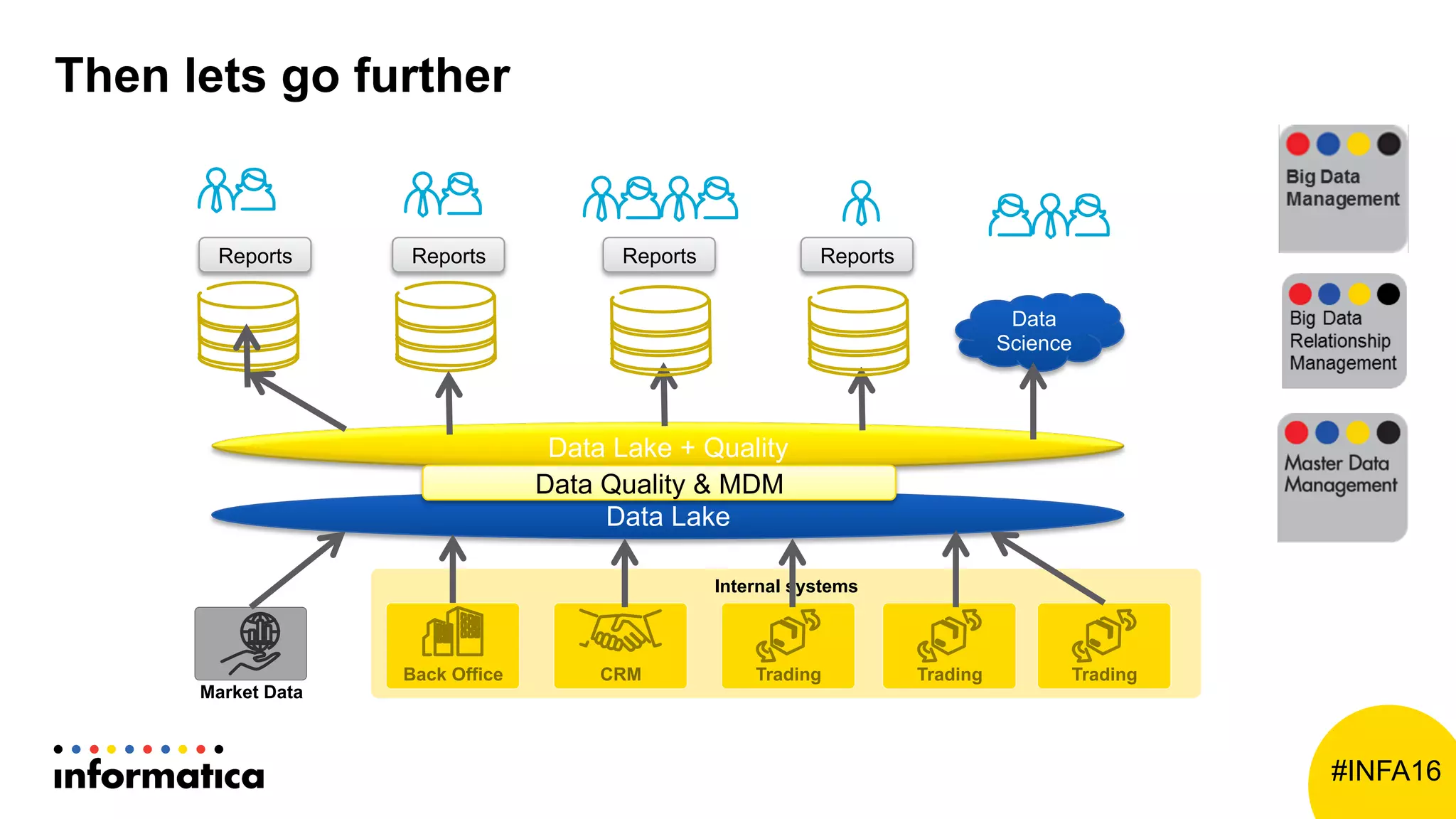 #INFA16
Then lets go further
Internal systems
CRMBack Office Trading
Market Data
Reports Reports Reports Reports
Trading Trading
Data Lake
Data Lake + Quality
Data Quality & MDM
Data
Science
 