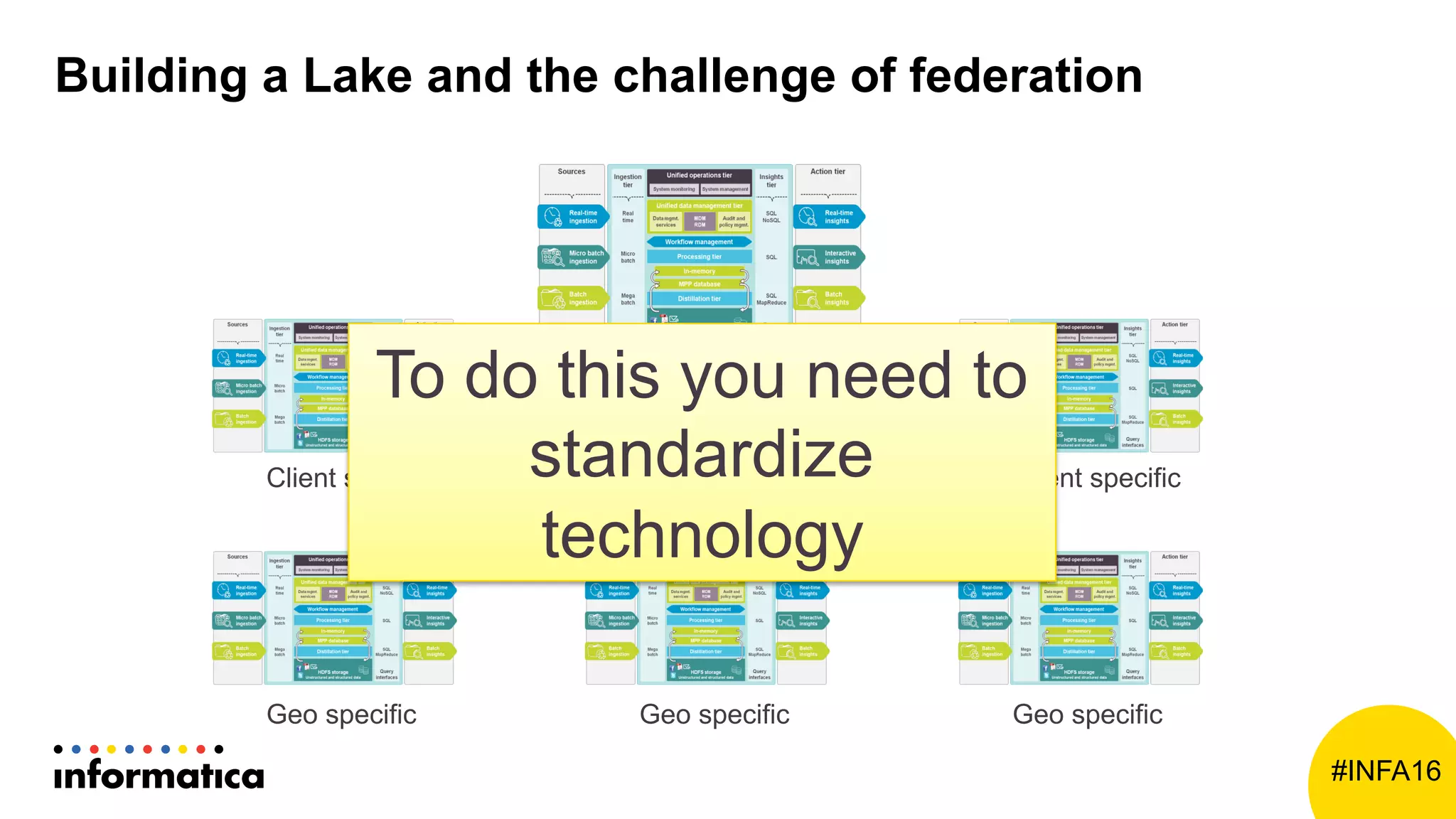 #INFA16
Building a Lake and the challenge of federation
Client specific Client specific
Geo specific Geo specificGeo specific
Corporate Data LakeTo do this you need to
standardize
technology
 