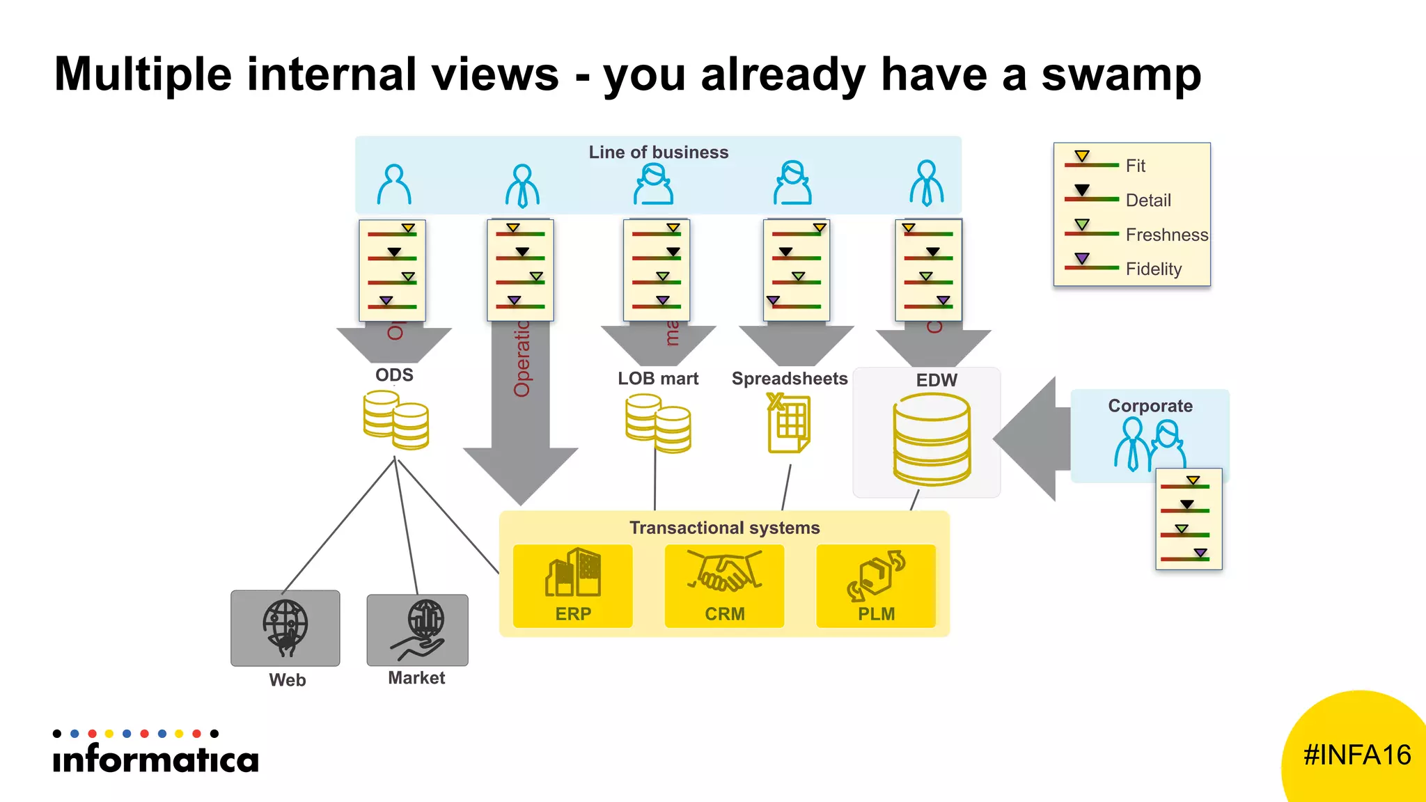 #INFA16
Corporate
Ad-hoc
LOB
management
Operations
Market
Multiple internal views - you already have a swamp
Operations
LOB mart Spreadsheets
Line of business
Transactional systems
CRMERP PLM
EDW
Fit
Detail
Freshness
Fidelity
Corporate
ODS
Web
 