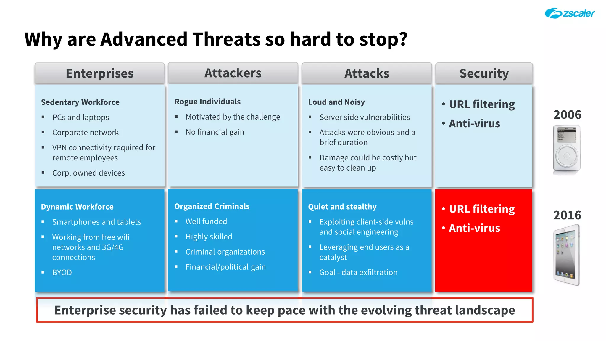 SecurityAttackersEnterprises Attacks
2006
2016
Why are Advanced Threats so hard to stop?
Enterprise security has failed to keep pace with the evolving threat landscape
Sedentary Workforce
 PCs and laptops
 Corporate network
 VPN connectivity required for
remote employees
 Corp. owned devices
Dynamic Workforce
 Smartphones and tablets
 Working from free wifi
networks and 3G/4G
connections
 BYOD
Rogue Individuals
 Motivated by the challenge
 No financial gain
Organized Criminals
 Well funded
 Highly skilled
 Criminal organizations
 Financial/political gain
Loud and Noisy
 Server side vulnerabilities
 Attacks were obvious and a
brief duration
 Damage could be costly but
easy to clean up
Quiet and stealthy
 Exploiting client-side vulns
and social engineering
 Leveraging end users as a
catalyst
 Goal - data exfiltration
• URL filtering
• Anti-virus
• URL filtering
• Anti-virus
 