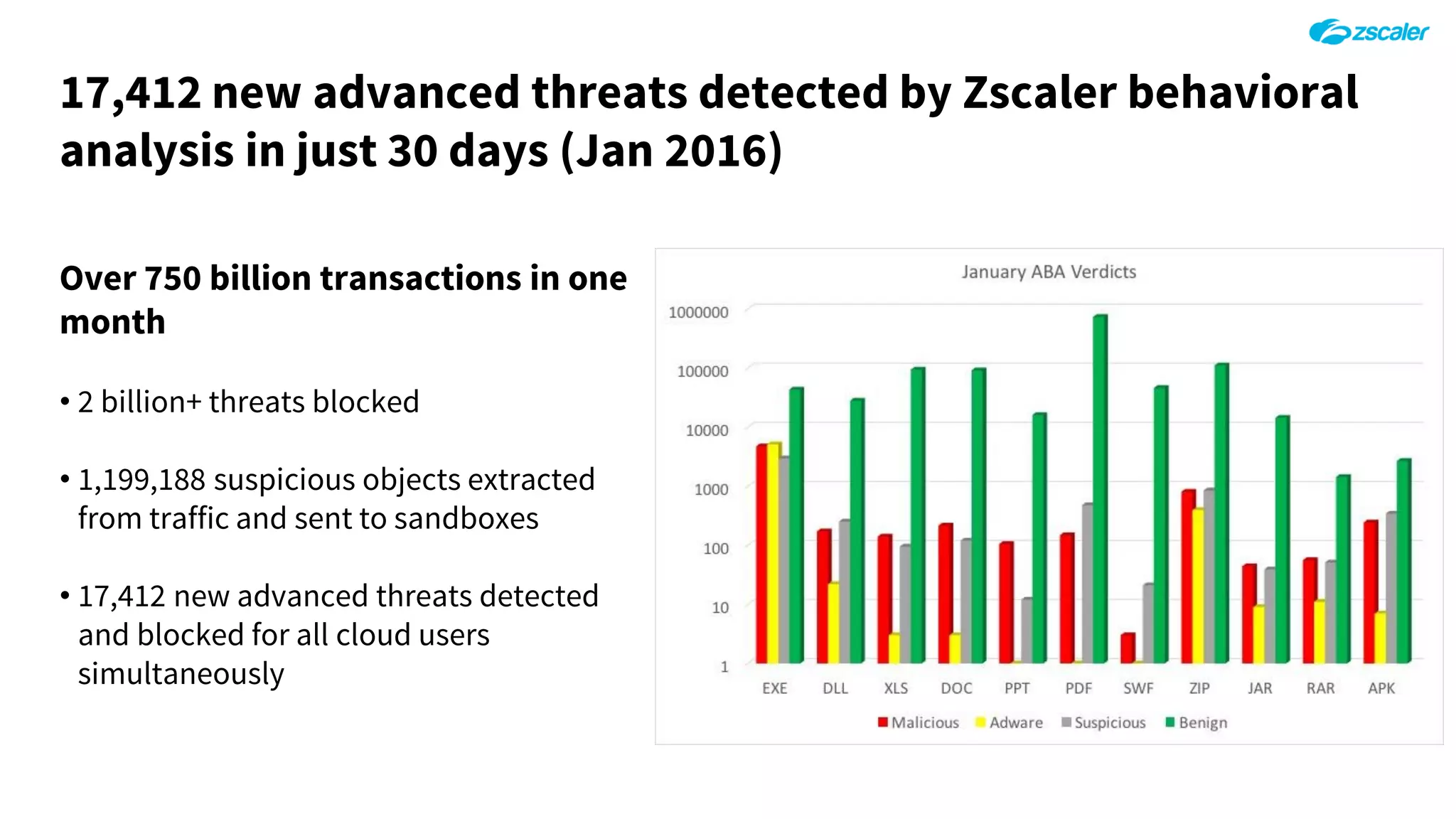 17,412 new advanced threats detected by Zscaler behavioral
analysis in just 30 days (Jan 2016)
Over 750 billion transactions in one
month
• 2 billion+ threats blocked
• 1,199,188 suspicious objects extracted
from traffic and sent to sandboxes
• 17,412 new advanced threats detected
and blocked for all cloud users
simultaneously
 