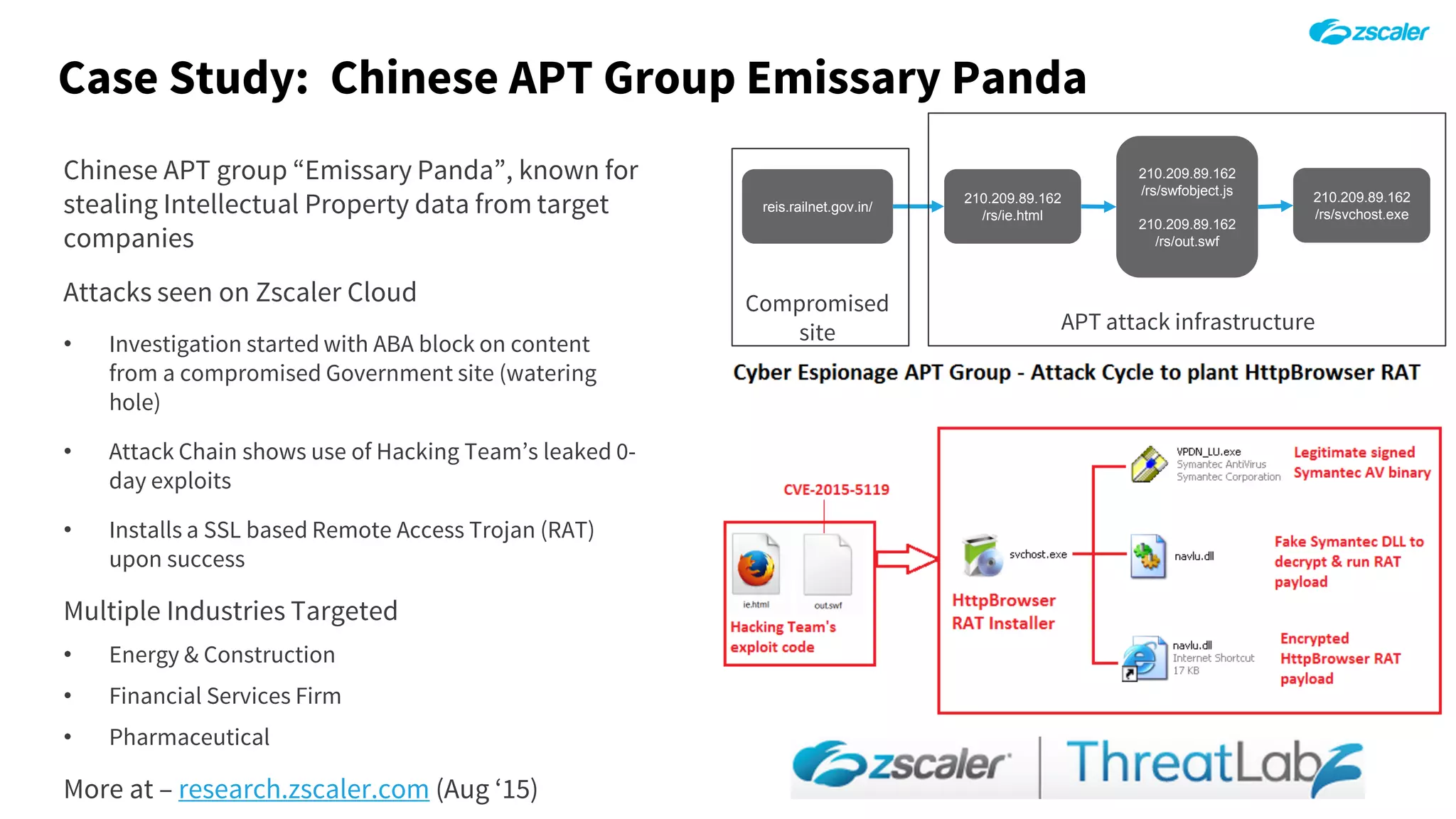 Case Study: Chinese APT Group Emissary Panda
Chinese APT group “Emissary Panda”, known for
stealing Intellectual Property data from target
companies
Attacks seen on Zscaler Cloud
• Investigation started with ABA block on content
from a compromised Government site (watering
hole)
• Attack Chain shows use of Hacking Team’s leaked 0-
day exploits
• Installs a SSL based Remote Access Trojan (RAT)
upon success
Multiple Industries Targeted
• Energy & Construction
• Financial Services Firm
• Pharmaceutical
More at – research.zscaler.com (Aug ‘15)
210.209.89.162
/rs/ie.html
210.209.89.162
/rs/swfobject.js
210.209.89.162
/rs/out.swf
210.209.89.162
/rs/svchost.exe
reis.railnet.gov.in/
APT attack infrastructure
Compromised
site
 