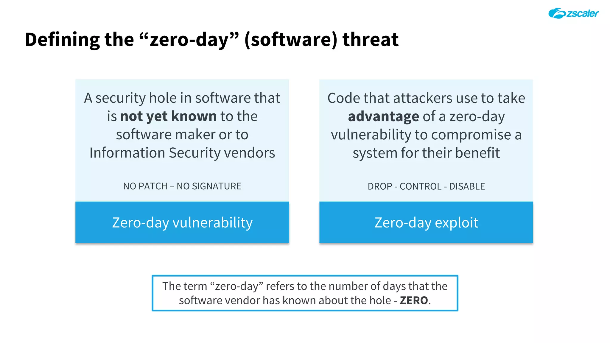 Defining the “zero-day” (software) threat
The term “zero-day” refers to the number of days that the
software vendor has known about the hole - ZERO.
A security hole in software that
is not yet known to the
software maker or to
Information Security vendors
NO PATCH – NO SIGNATURE
Code that attackers use to take
advantage of a zero-day
vulnerability to compromise a
system for their benefit
DROP - CONTROL - DISABLE
Zero-day vulnerability Zero-day exploit
 