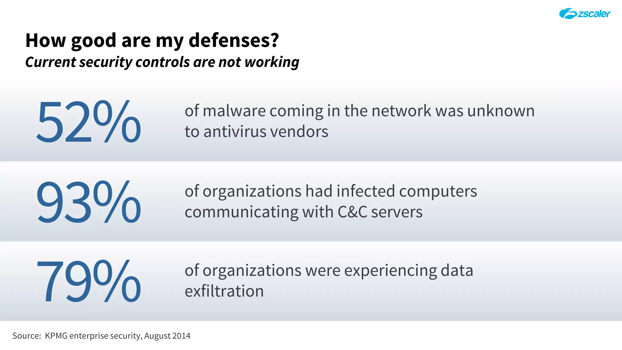 How good are my defenses?
Current security controls are not working
93% of organizations had infected computers
communicating with C&C servers
of malware coming in the network was unknown
to antivirus vendors52%
79% of organizations were experiencing data
exfiltration
Source: KPMG enterprise security, August 2014
 