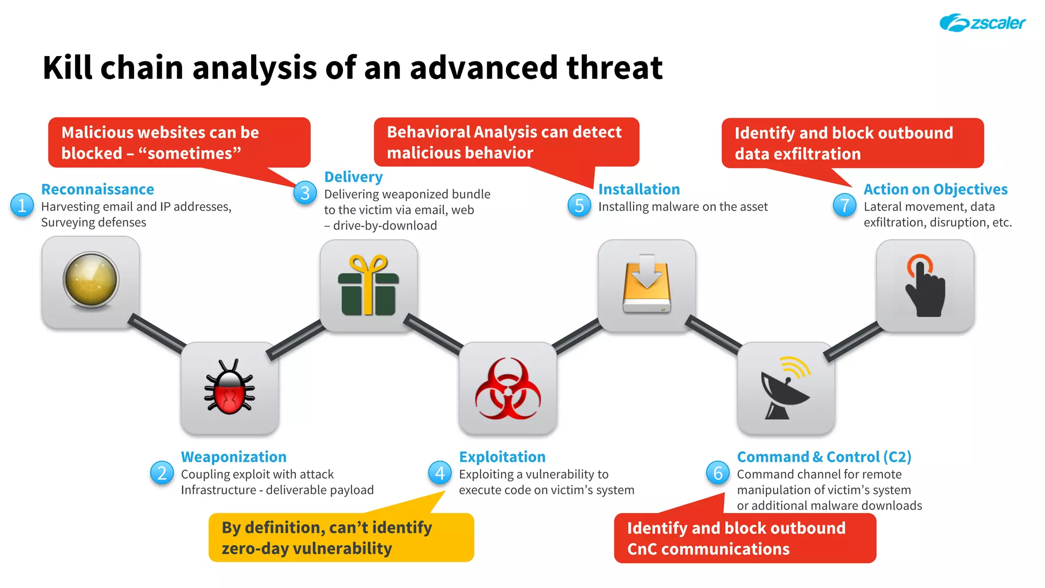Kill chain analysis of an advanced threat
Malicious websites can be
blocked – “sometimes”
Identify and block outbound
data exfiltration
Behavioral Analysis can detect
malicious behavior
By definition, can’t identify
zero-day vulnerability
Identify and block outbound
CnC communications
1
Reconnaissance
Harvesting email and IP addresses,
Surveying defenses
2
Weaponization
Coupling exploit with attack
Infrastructure - deliverable payload
3
Delivery
Delivering weaponized bundle
to the victim via email, web
– drive-by-download
5
Installation
Installing malware on the asset
6
Command & Control (C2)
Command channel for remote
manipulation of victim’s system
or additional malware downloads
7
Action on Objectives
Lateral movement, data
exfiltration, disruption, etc.
4
Exploitation
Exploiting a vulnerability to
execute code on victim’s system
 