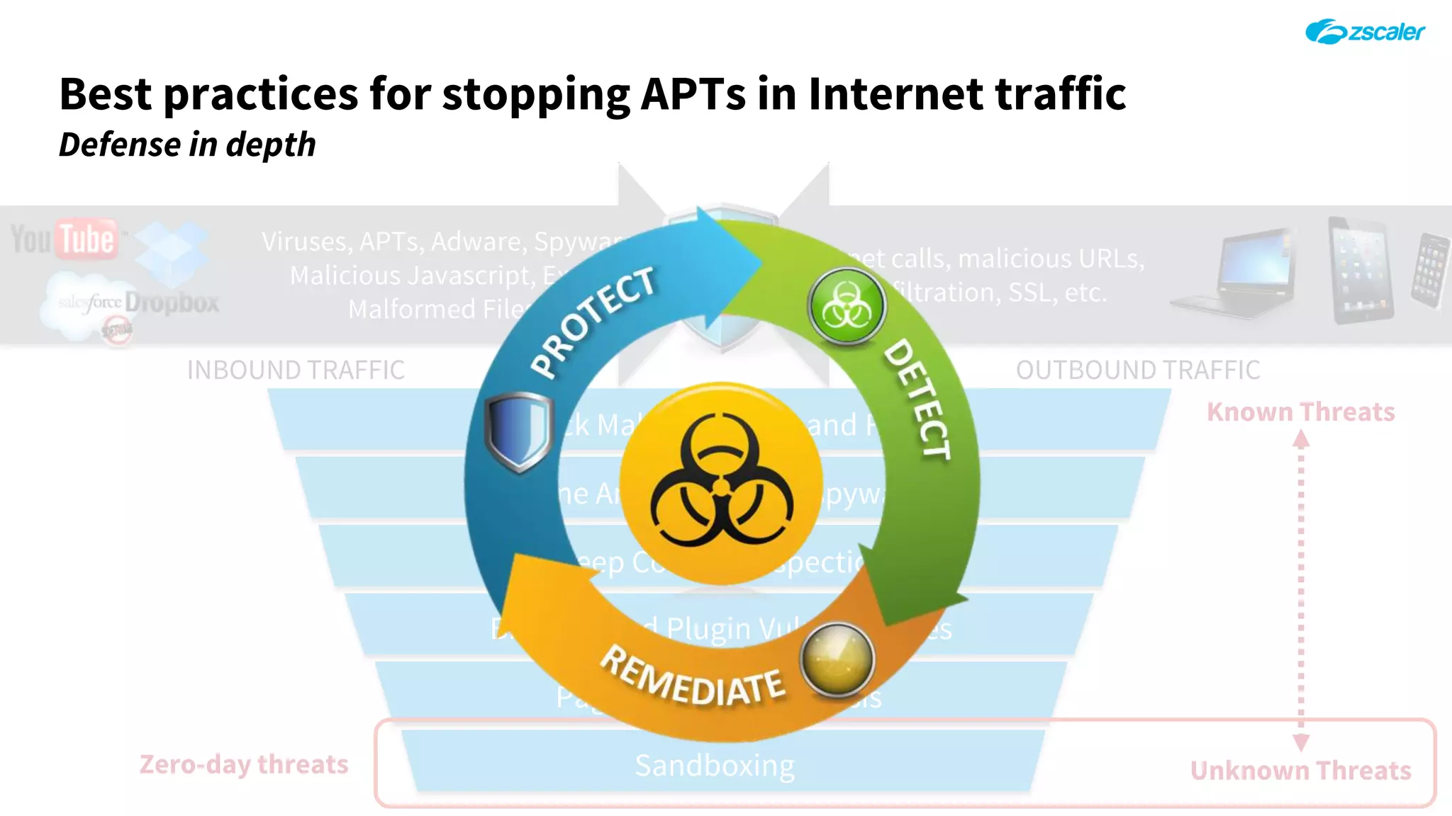 Best practices for stopping APTs in Internet traffic
Defense in depth
Inline Antivirus & Anti-spyware
Deep Content Inspection
Browser and Plugin Vulnerabilities
Page-Level Risk Analysis
Block Malicious URLs and Files
Sandboxing
Botnet calls, malicious URLs,
data exfiltration, SSL, etc.
OUTBOUND TRAFFICINBOUND TRAFFIC
Viruses, APTs, Adware, Spyware,
Malicious Javascript, Exploits,
Malformed Files, XSS, etc
Known Threats
Unknown ThreatsZero-day threats
 