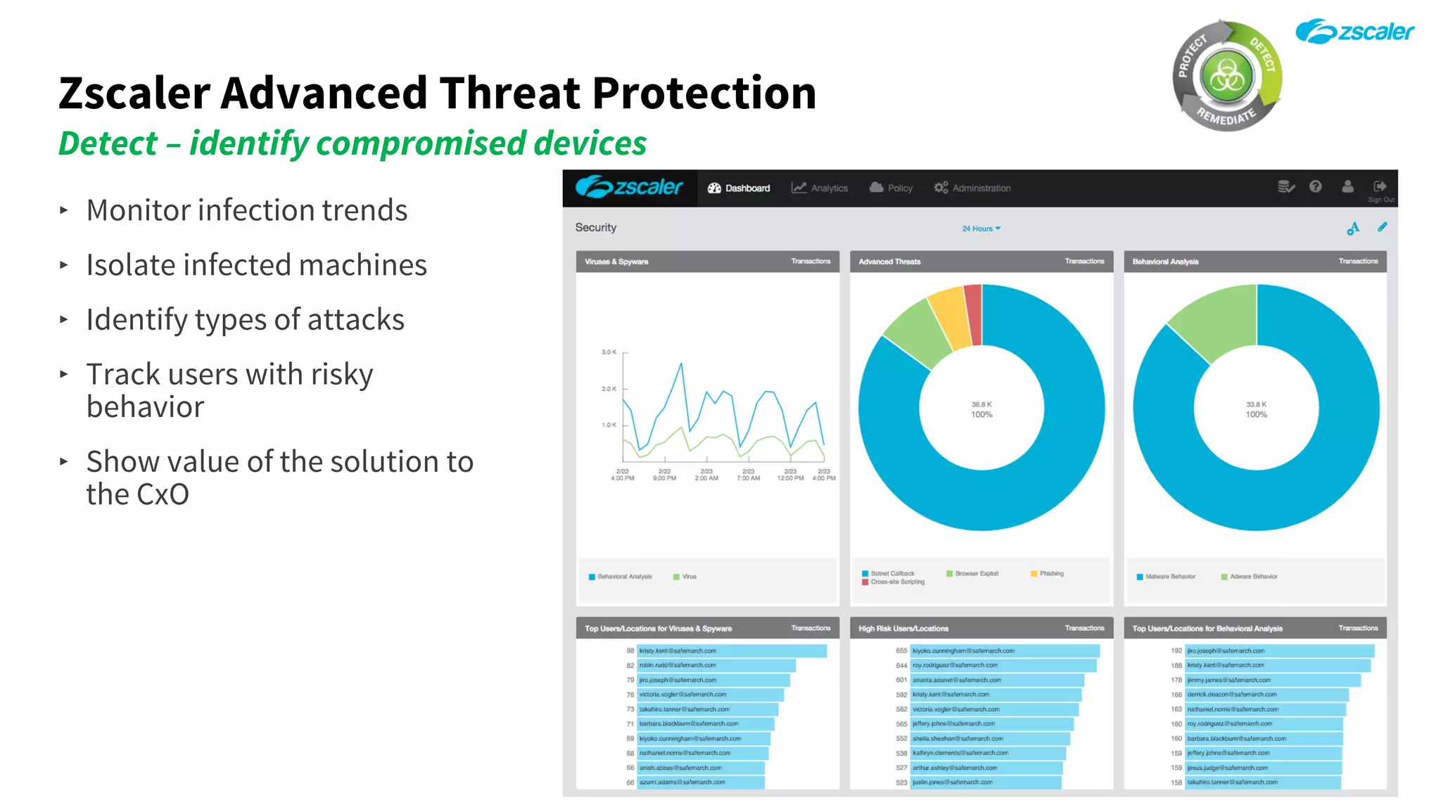 Zscaler Advanced Threat Protection
Detect – identify compromised devices
‣ Monitor infection trends
‣ Isolate infected machines
‣ Identify types of attacks
‣ Track users with risky
behavior
‣ Show value of the solution to
the CxO
 
