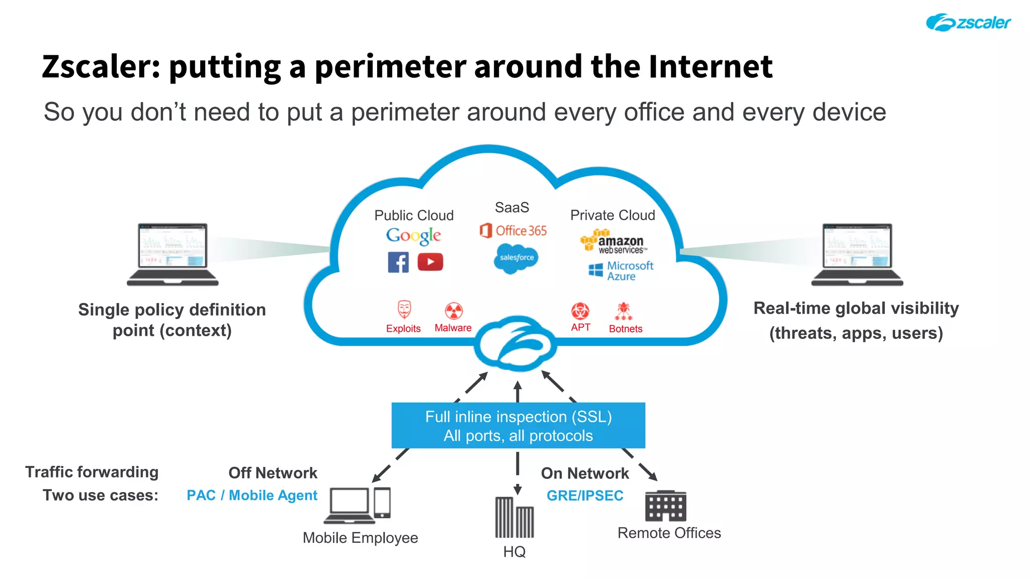Exploits APTMalware
Public Cloud
SaaS
Private Cloud
Botnets
Real-time global visibility
(threats, apps, users)
Single policy definition
point (context)
Mobile Employee
HQ
Remote Offices
Full inline inspection (SSL)
All ports, all protocols
Off Network
PAC / Mobile Agent
On Network
GRE/IPSEC
Traffic forwarding
Two use cases:
Zscaler: putting a perimeter around the Internet
So you don’t need to put a perimeter around every office and every device
 