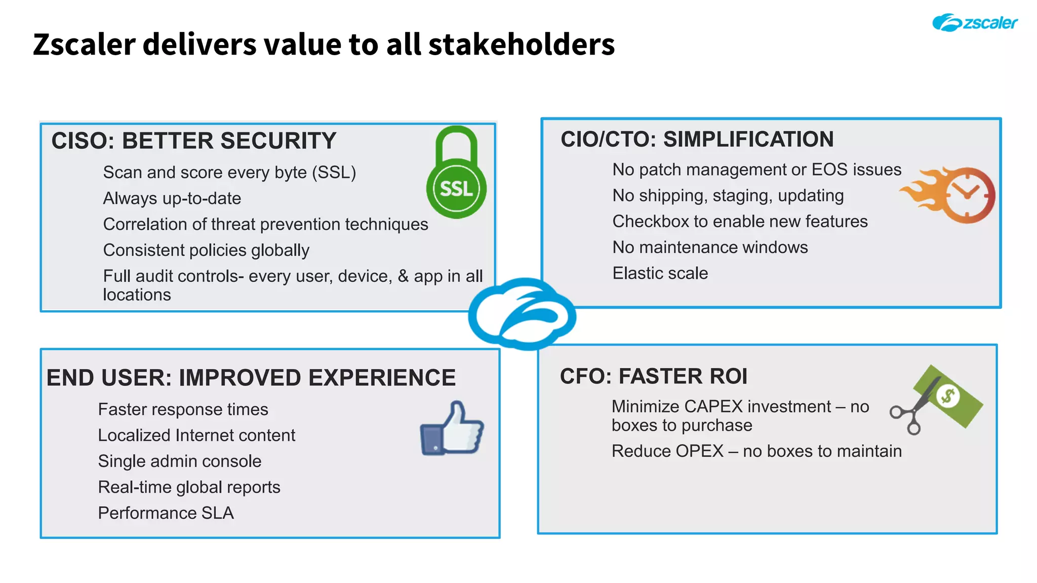 Zscaler delivers value to all stakeholders
CISO: BETTER SECURITY
Scan and score every byte (SSL)
Always up-to-date
Correlation of threat prevention techniques
Consistent policies globally
Full audit controls- every user, device, & app in all
locations
CIO/CTO: SIMPLIFICATION
No patch management or EOS issues
No shipping, staging, updating
Checkbox to enable new features
No maintenance windows
Elastic scale
CFO: FASTER ROI
Minimize CAPEX investment – no
boxes to purchase
Reduce OPEX – no boxes to maintain
END USER: IMPROVED EXPERIENCE
Faster response times
Localized Internet content
Single admin console
Real-time global reports
Performance SLA
 