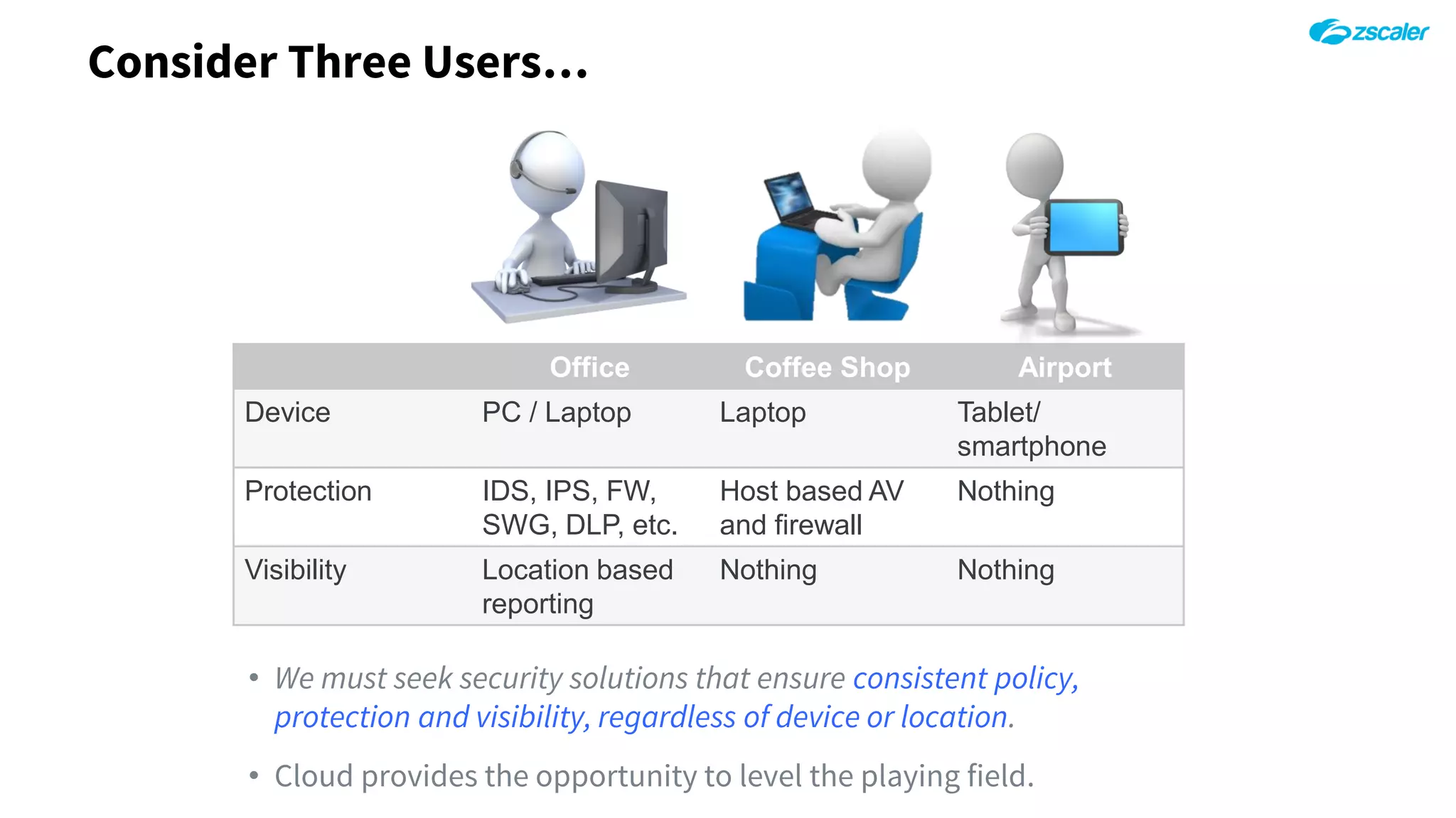 Consider Three Users…
• We must seek security solutions that ensure consistent policy,
protection and visibility, regardless of device or location.
• Cloud provides the opportunity to level the playing field.
Office Coffee Shop Airport
Device PC / Laptop Laptop Tablet/
smartphone
Protection IDS, IPS, FW,
SWG, DLP, etc.
Host based AV
and firewall
Nothing
Visibility Location based
reporting
Nothing Nothing
 