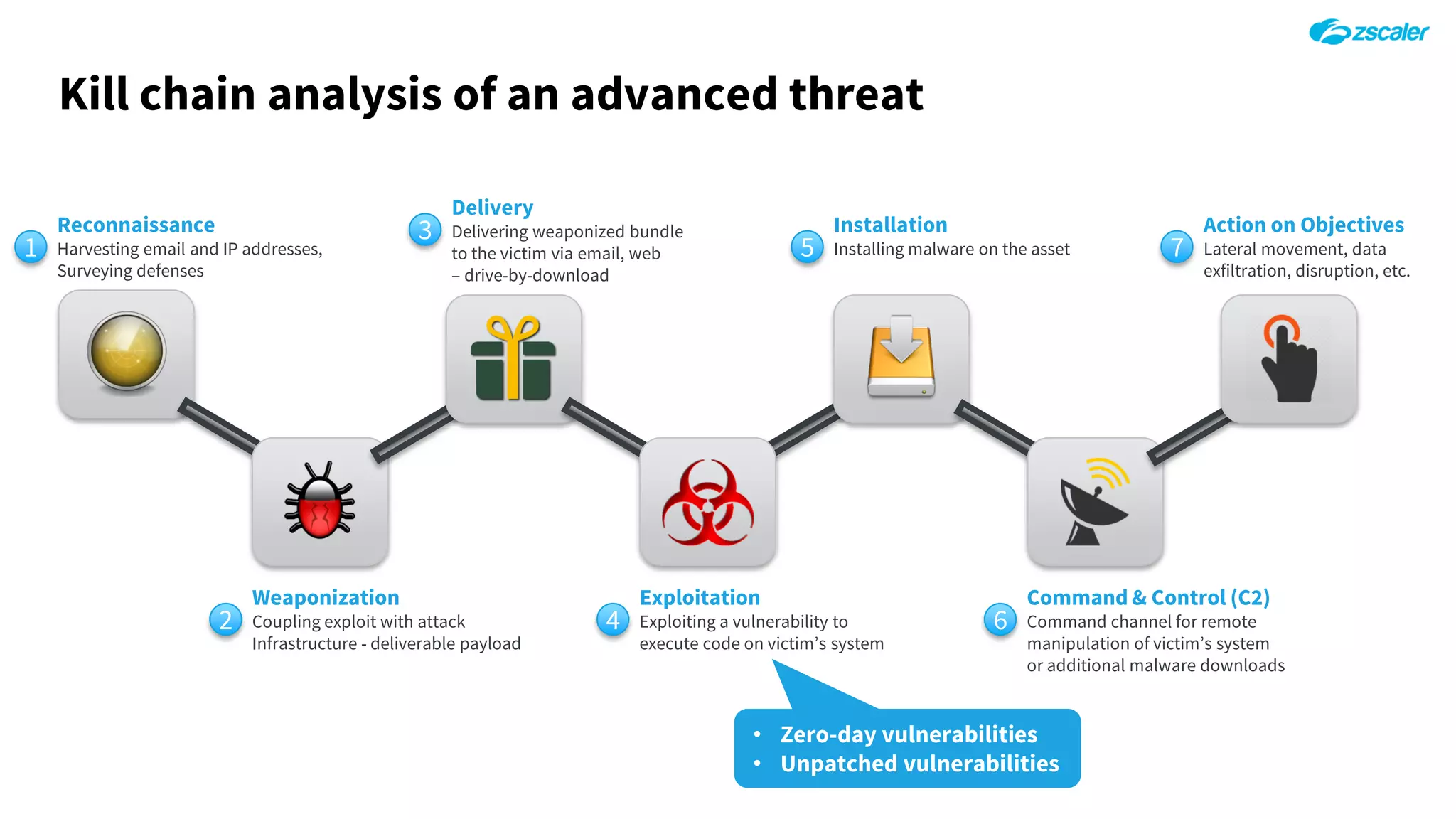 Kill chain analysis of an advanced threat
1
Reconnaissance
Harvesting email and IP addresses,
Surveying defenses
2
Weaponization
Coupling exploit with attack
Infrastructure - deliverable payload
3
Delivery
Delivering weaponized bundle
to the victim via email, web
– drive-by-download
5
Installation
Installing malware on the asset
6
Command & Control (C2)
Command channel for remote
manipulation of victim’s system
or additional malware downloads
7
Action on Objectives
Lateral movement, data
exfiltration, disruption, etc.
4
Exploitation
Exploiting a vulnerability to
execute code on victim’s system
• Zero-day vulnerabilities
• Unpatched vulnerabilities
 