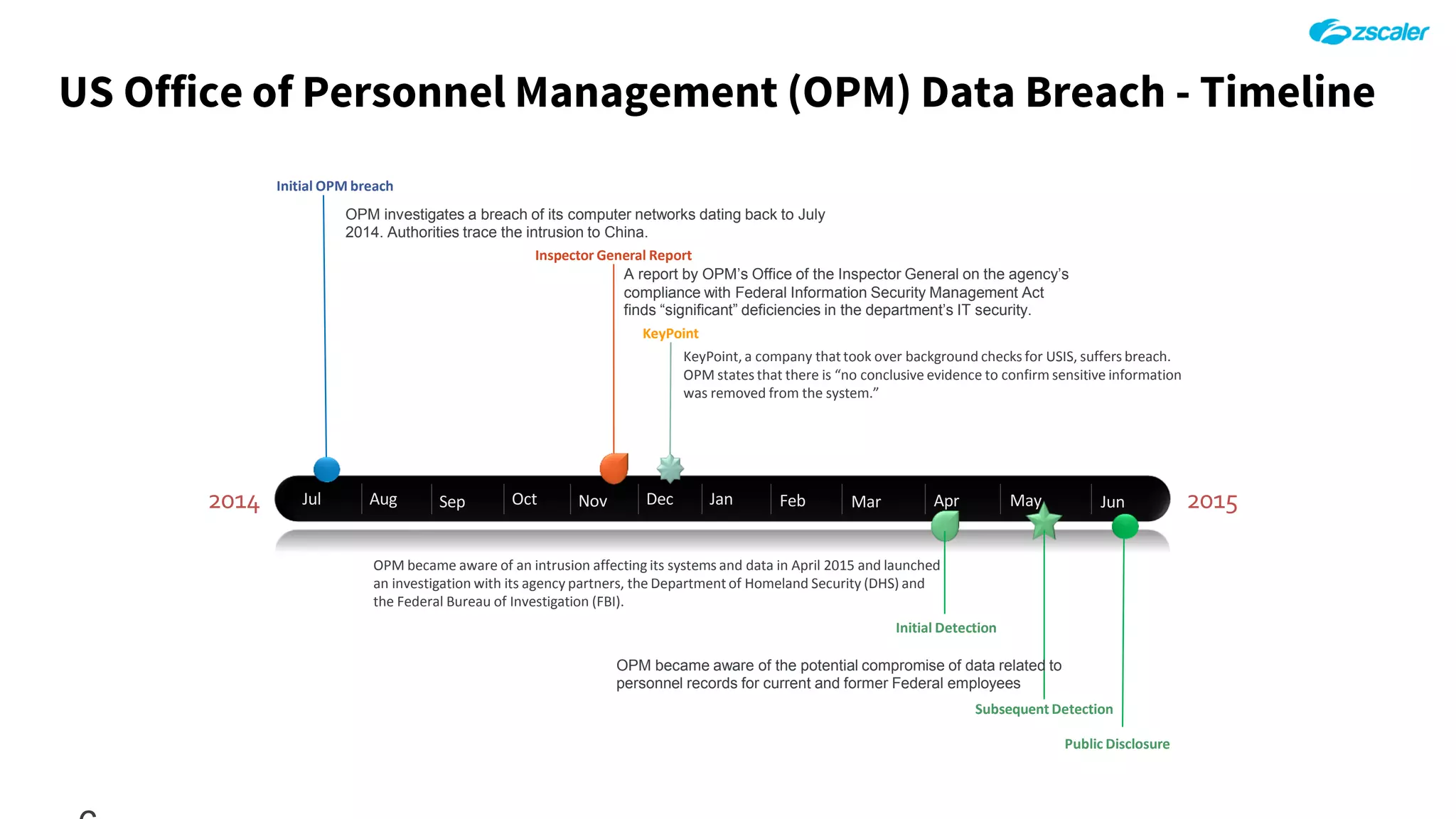 US Office of Personnel Management (OPM) Data Breach - Timeline
2014 2015Jul Aug Sep Oct Nov Dec Jan
Initial OPM breach
OPM investigates a breach of its computer networks dating back to July
2014. Authorities trace the intrusion to China.
Inspector General Report
A report by OPM’s Office of the Inspector General on the agency’s
compliance with Federal Information Security Management Act
finds “significant” deficiencies in the department’s IT security.
KeyPoint
Initial Detection
Feb Mar Apr May Jun
KeyPoint, a company that took over background checks for USIS, suffers breach.
OPM states that there is “no conclusive evidence to confirm sensitive information
was removed from the system.”
OPM became aware of an intrusion affecting its systems and data in April 2015 and launched
an investigation with its agency partners, the Department of Homeland Security (DHS) and
the Federal Bureau of Investigation (FBI).
Subsequent Detection
OPM became aware of the potential compromise of data related to
personnel records for current and former Federal employees
Public Disclosure
 