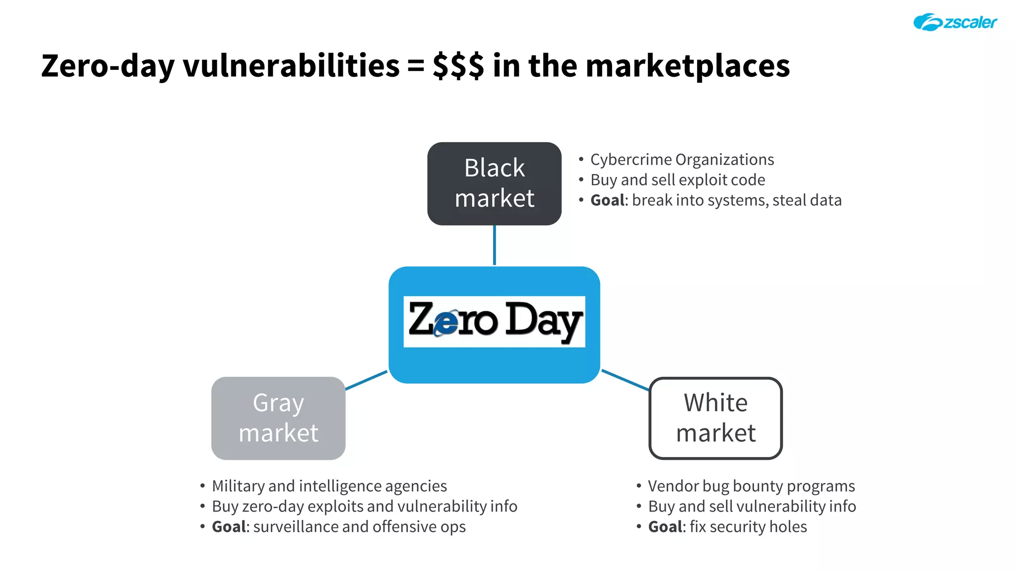 Black
market
White
market
Gray
market
Zero-day vulnerabilities = $$$ in the marketplaces
• Cybercrime Organizations
• Buy and sell exploit code
• Goal: break into systems, steal data
• Vendor bug bounty programs
• Buy and sell vulnerability info
• Goal: fix security holes
• Military and intelligence agencies
• Buy zero-day exploits and vulnerability info
• Goal: surveillance and offensive ops
 
