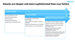 Attacks are deeper and more sophisticated than ever before
Loading Stage
Spam & phishing e-mail
Social Networking sites
SEO poisoning
Compromised websites
Malvertising on legitimate sites
Landing Stage
Identification of client side
technologies
O/S, browser and plugins versions
installed
Determine effectiveness of payloads
Often requires no user intervention
Malware Payload Delivery
Anti-VM and Anti-Analysis features
Detection of known antivirus drivers
Multiple levels of highly obfuscated
JavaScript code
Dynamic construction of exploit
payload URLs only when a
vulnerability is found
Short lived exploit payload URLs often
restricted to one visit per IP address
Obfuscated and repackaged
exploit/malware payloads
 