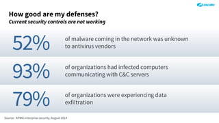 How good are my defenses?
Current security controls are not working
93% of organizations had infected computers
communicating with C&C servers
of malware coming in the network was unknown
to antivirus vendors52%
79% of organizations were experiencing data
exfiltration
Source: KPMG enterprise security, August 2014
 