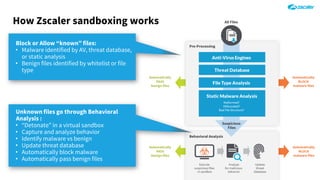 How Zscaler sandboxing works
Block or Allow “known” files:
• Malware identified by AV, threat database,
or static analysis
• Benign files identified by whitelist or file
type
Unknown files go through Behavioral
Analysis :
• “Detonate” in a virtual sandbox
• Capture and analyze behavior
• Identify malware vs benign
• Update threat database
• Automatically block malware
• Automatically pass benign files
 