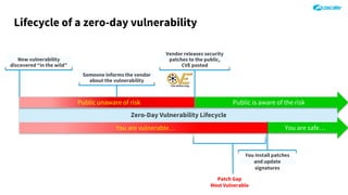 Zero-Day Vulnerability Lifecycle
Lifecycle of a zero-day vulnerability
New vulnerability
discovered “in the wild”
Someone informs the vendor
about the vulnerability
You install patches
and update
signatures
Public is aware of the riskPublic unaware of risk
You are safe…You are vulnerable…
Patch Gap
Most Vulnerable
Vendor releases security
patches to the public,
CVE posted
 