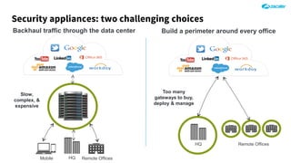 Backhaul traffic through the data center
Slow,
complex, &
expensive
Mobile HQ Remote Offices
Too many
gateways to buy,
deploy & manage
Build a perimeter around every office
HQ Remote Offices
Security appliances: two challenging choices
 