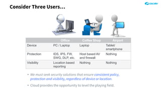 Consider Three Users…
• We must seek security solutions that ensure consistent policy,
protection and visibility, regardless of device or location.
• Cloud provides the opportunity to level the playing field.
Office Coffee Shop Airport
Device PC / Laptop Laptop Tablet/
smartphone
Protection IDS, IPS, FW,
SWG, DLP, etc.
Host based AV
and firewall
Nothing
Visibility Location based
reporting
Nothing Nothing
 