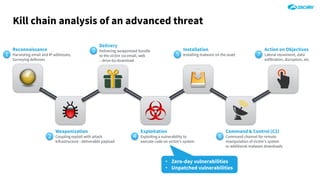 Kill chain analysis of an advanced threat
1
Reconnaissance
Harvesting email and IP addresses,
Surveying defenses
2
Weaponization
Coupling exploit with attack
Infrastructure - deliverable payload
3
Delivery
Delivering weaponized bundle
to the victim via email, web
– drive-by-download
5
Installation
Installing malware on the asset
6
Command & Control (C2)
Command channel for remote
manipulation of victim’s system
or additional malware downloads
7
Action on Objectives
Lateral movement, data
exfiltration, disruption, etc.
4
Exploitation
Exploiting a vulnerability to
execute code on victim’s system
• Zero-day vulnerabilities
• Unpatched vulnerabilities
 