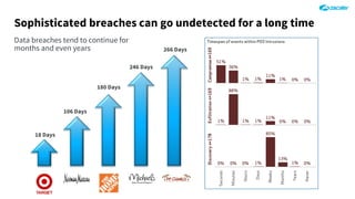 Sophisticated breaches can go undetected for a long time
Data breaches tend to continue for
months and even years
18 Days
106 Days
180 Days
246 Days
266 Days
 
