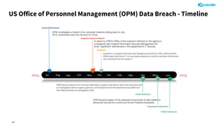US Office of Personnel Management (OPM) Data Breach - Timeline
2014 2015Jul Aug Sep Oct Nov Dec Jan
Initial OPM breach
OPM investigates a breach of its computer networks dating back to July
2014. Authorities trace the intrusion to China.
Inspector General Report
A report by OPM’s Office of the Inspector General on the agency’s
compliance with Federal Information Security Management Act
finds “significant” deficiencies in the department’s IT security.
KeyPoint
Initial Detection
Feb Mar Apr May Jun
KeyPoint, a company that took over background checks for USIS, suffers breach.
OPM states that there is “no conclusive evidence to confirm sensitive information
was removed from the system.”
OPM became aware of an intrusion affecting its systems and data in April 2015 and launched
an investigation with its agency partners, the Department of Homeland Security (DHS) and
the Federal Bureau of Investigation (FBI).
Subsequent Detection
OPM became aware of the potential compromise of data related to
personnel records for current and former Federal employees
Public Disclosure
 