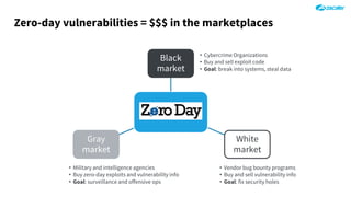 Black
market
White
market
Gray
market
Zero-day vulnerabilities = $$$ in the marketplaces
• Cybercrime Organizations
• Buy and sell exploit code
• Goal: break into systems, steal data
• Vendor bug bounty programs
• Buy and sell vulnerability info
• Goal: fix security holes
• Military and intelligence agencies
• Buy zero-day exploits and vulnerability info
• Goal: surveillance and offensive ops
 