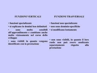 FUNZIONI VERTICALI
• funzioni specializzate
• si esplicano in domini ben delimitati
• sono molto sensibili
all’apprendimento e cambiano anche
molto vistosamente nel corso dello
sviluppo
• sono visibili in quanto vengono
identificate con la prestazione
FUNZIONI TRASVERSALI
• funzioni non specializzate
• non sono dominio-specifiche
• si modificano lentamente
• non sono visibili, in quanto il loro
ruolo non può essere analizzato
separatamente rispetto alla
prestazione
 