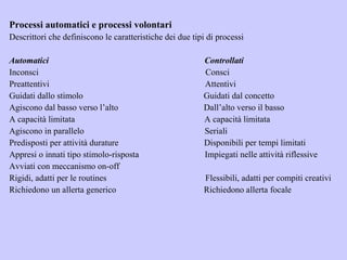 Processi automatici e processi volontari
Descrittori che definiscono le caratteristiche dei due tipi di processi
Automatici Controllati
Inconsci Consci
Preattentivi Attentivi
Guidati dallo stimolo Guidati dal concetto
Agiscono dal basso verso l’alto Dall’alto verso il basso
A capacità limitata A capacità limitata
Agiscono in parallelo Seriali
Predisposti per attività durature Disponibili per tempi limitati
Appresi o innati tipo stimolo-risposta Impiegati nelle attività riflessive
Avviati con meccanismo on-off
Rigidi, adatti per le routines Flessibili, adatti per compiti creativi
Richiedono un allerta generico Richiedono allerta focale
 