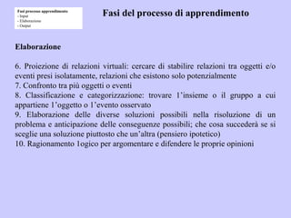 Fasi del processo di apprendimento
Elaborazione
6. Proiezione di relazioni virtuali: cercare di stabilire relazioni tra oggetti e/o
eventi presi isolatamente, relazioni che esistono solo potenzialmente
7. Confronto tra più oggetti o eventi
8. Classificazione e categorizzazione: trovare 1’insieme o il gruppo a cui
appartiene 1’oggetto o 1’evento osservato
9. Elaborazione delle diverse soluzioni possibili nella risoluzione di un
problema e anticipazione delle conseguenze possibili; che cosa succederà se si
sceglie una soluzione piuttosto che un’altra (pensiero ipotetico)
10. Ragionamento 1ogico per argomentare e difendere le proprie opinioni
Fasi processo apprendimento
- Input
- Elaborazione
- Output
 
