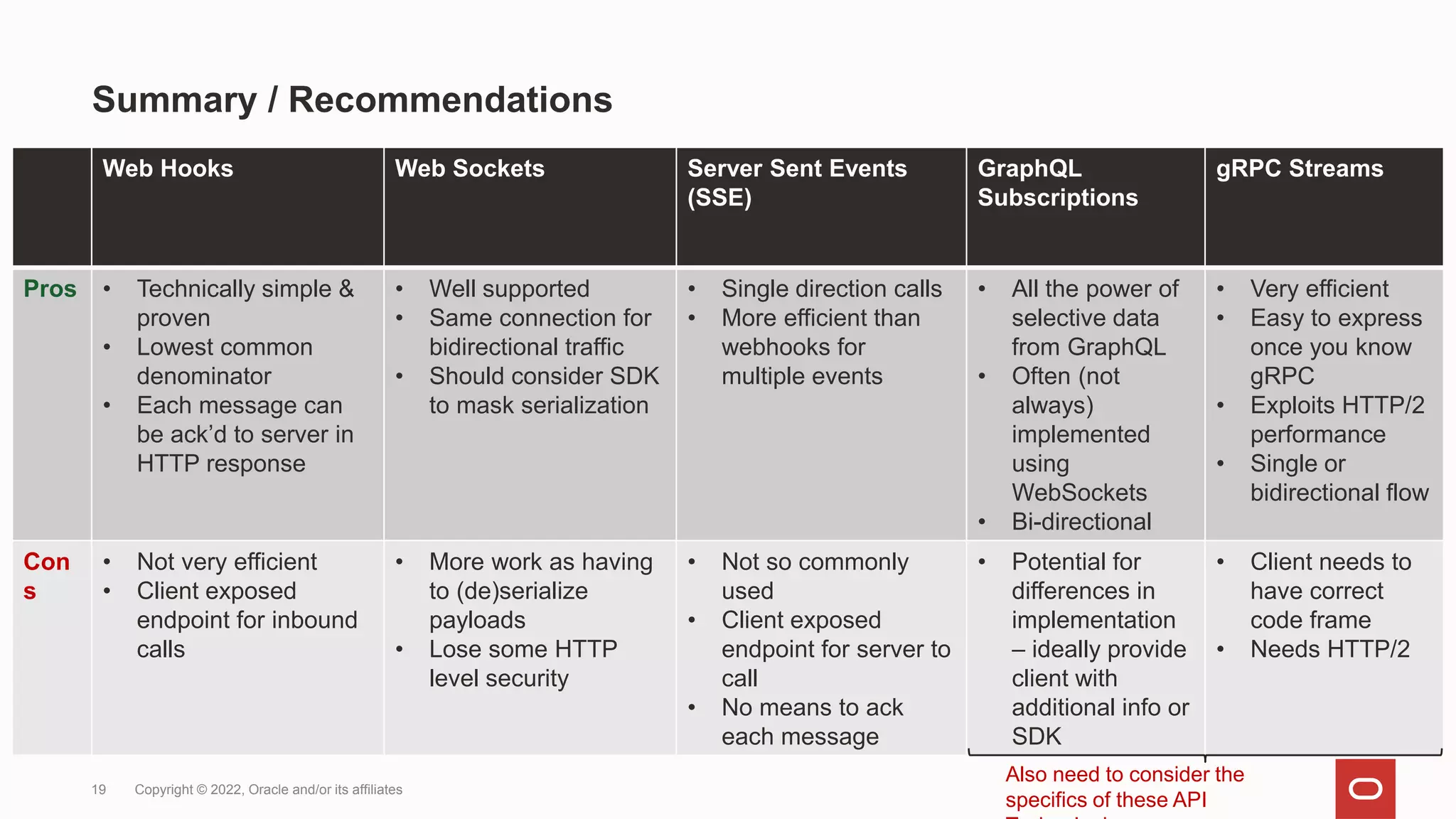 Summary / Recommendations
19 Copyright © 2022, Oracle and/or its affiliates
Web Hooks Web Sockets Server Sent Events
(SSE)
GraphQL
Subscriptions
gRPC Streams
Pros • Technically simple &
proven
• Lowest common
denominator
• Each message can
be ack’d to server in
HTTP response
• Well supported
• Same connection for
bidirectional traffic
• Should consider SDK
to mask serialization
• Single direction calls
• More efficient than
webhooks for
multiple events
• All the power of
selective data
from GraphQL
• Often (not
always)
implemented
using
WebSockets
• Bi-directional
• Very efficient
• Easy to express
once you know
gRPC
• Exploits HTTP/2
performance
• Single or
bidirectional flow
Con
s
• Not very efficient
• Client exposed
endpoint for inbound
calls
• More work as having
to (de)serialize
payloads
• Lose some HTTP
level security
• Not so commonly
used
• Client exposed
endpoint for server to
call
• No means to ack
each message
• Potential for
differences in
implementation
– ideally provide
client with
additional info or
SDK
• Client needs to
have correct
code frame
• Needs HTTP/2
Also need to consider the
specifics of these API
 