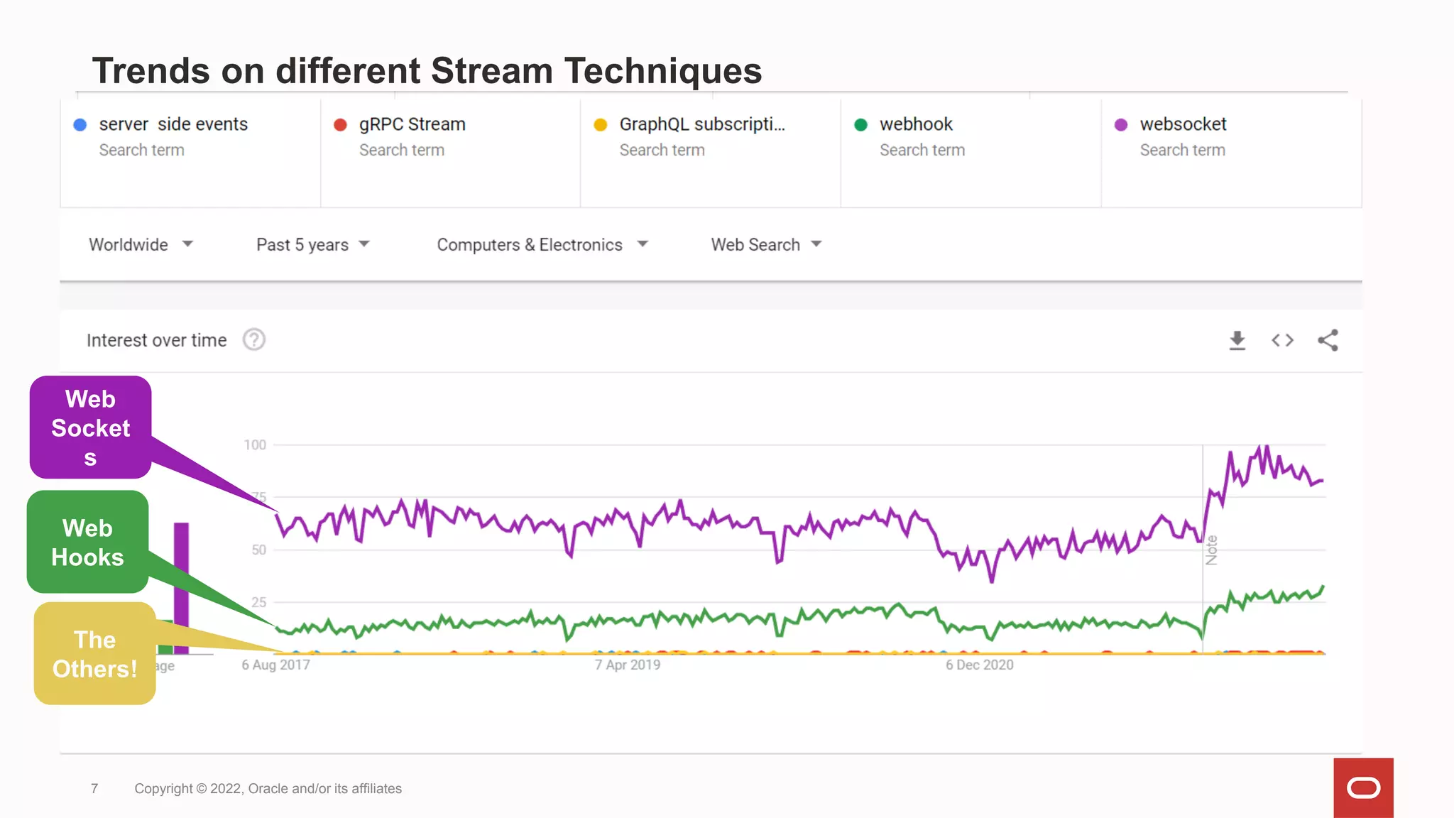 Trends on different Stream Techniques
7 Copyright © 2022, Oracle and/or its affiliates
Web
Socket
s
Web
Hooks
The
Others!
 