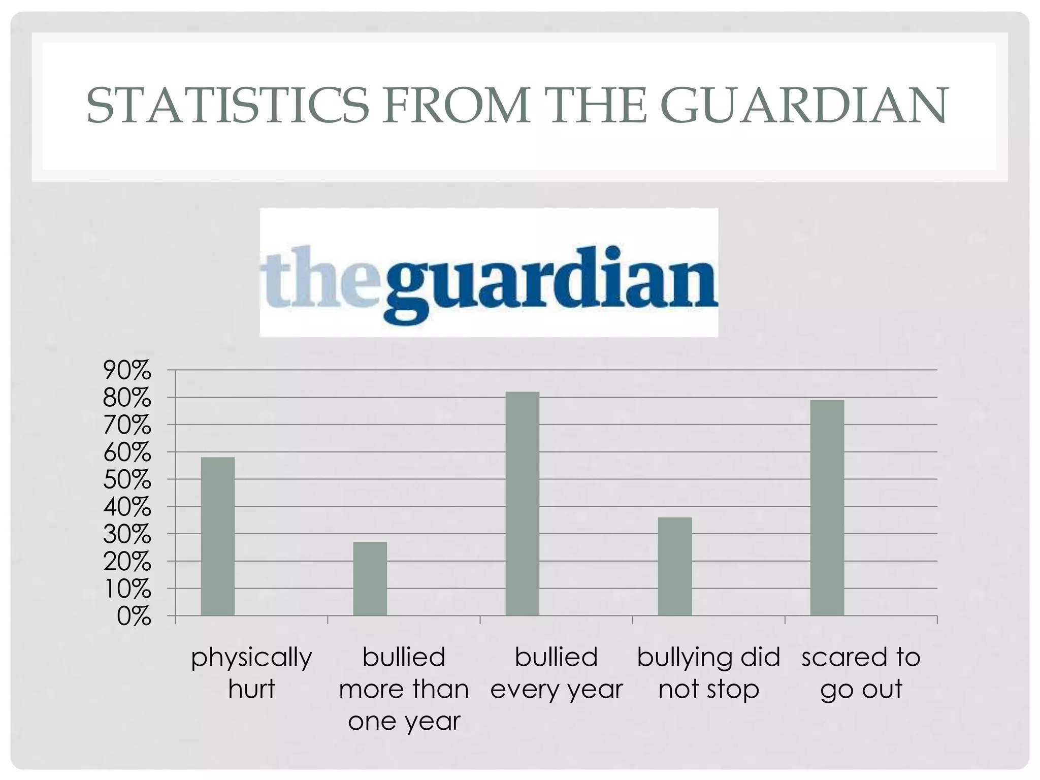 STATISTICS FROM THE GUARDIAN




90%
80%
70%
60%
50%
40%
30%
20%
10%
 0%
      physically  bullied    bullied bullying did scared to
        hurt     more than every year not stop      go out
                 one year
 