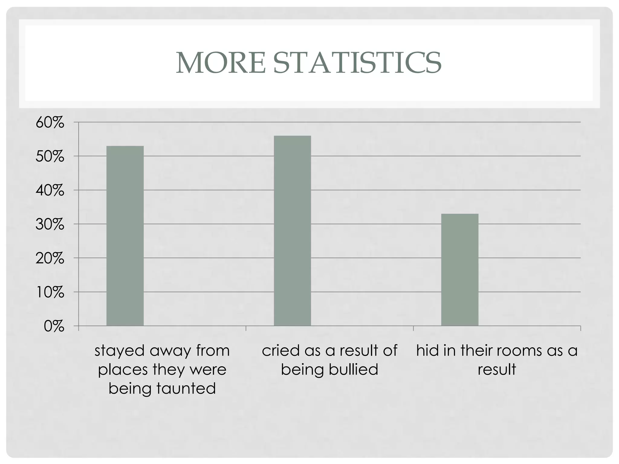 MORE STATISTICS
60%

50%

40%

30%

20%

10%

0%
      stayed away from    cried as a result of   hid in their rooms as a
       places they were      being bullied                result
        being taunted
 