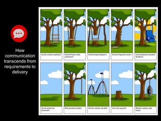How
communication
transcends from
requirements to
delivery
 