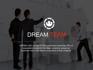 DREAM TEAM
A KPMG (NZ) survey of 100 businesses found that 78% of
respondents believed that team dynamics played an
important role in the failure or success of their projects.
 