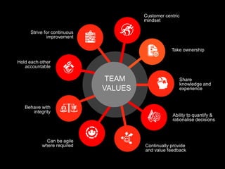 Take ownership
Share
knowledge and
experience
Customer centric
mindset
Strive for continuous
improvement
Can be agile
where required
Behave with
integrity
Hold each other
accountable
Continually provide
and value feedback
TEAM
VALUES
Ability to quantify &
rationalise decisions
 