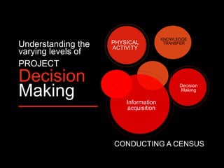 CONDUCTING A CENSUS
PHYSICAL
ACTIVITY
Information
acquisition
Decision
Making
KNOWLEDGE
TRANSFER
Understanding the
varying levels of
PROJECT
Decision
Making
 