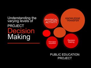 PHYSICAL
ACTIVITY
Information
acquisition
Decision
Making
KNOWLEDGE
TRANSFER
PUBLIC EDUCATION
PROJECT
Understanding the
varying levels of
PROJECT
Decision
Making
 