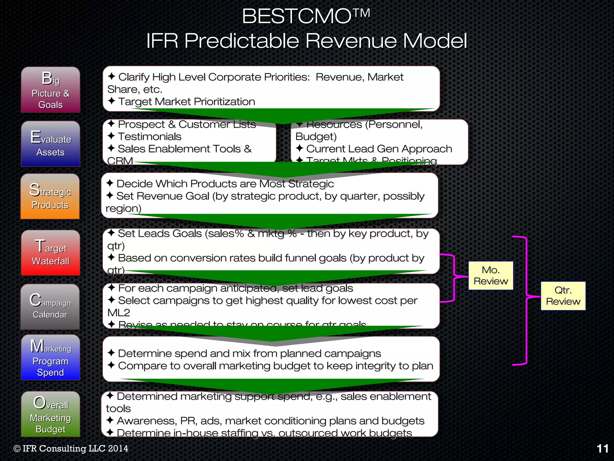 BBEESSTTCCMMOO™ 
IIFFRR PPrreeddiiccttaabbllee RReevveennuuee MMooddeell 
BBiigg 
PPiiccttuurree && 
GGooaallss 
EEvvaalluuaattee 
AAsssseettss 
TTaarrggeett 
WWaatteerrffaallll 
CCaammppaaiiggnn 
CCaalleennddaarr 
MMaarrkkeettiinngg 
PPrrooggrraamm 
SSppeenndd 
OOvveerraallll 
MMaarrkkeettiinngg 
BBuuddggeett 
✦ CCllaarriiffyy HHiigghh LLeevveell CCoorrppoorraattee PPrriioorriittiieess:: RReevveennuuee,, MMaarrkkeett 
SShhaarree,, eettcc.. 
✦ TTaarrggeett MMaarrkkeett PPrriioorriittiizzaattiioonn 
✦ PPrroossppeecctt && CCuussttoommeerr LLiissttss 
✦ TTeessttiimmoonniiaallss 
✦ SSaalleess EEnnaabblleemmeenntt TToooollss && 
CCRRMM 
✦ RReessoouurrcceess ((PPeerrssoonnnneell,, 
BBuuddggeett)) 
✦ CCuurrrreenntt LLeeaadd GGeenn AApppprrooaacchh 
✦ TTaarrggeett MMkkttss && PPoossiittiioonniinngg 
✦ SSeett LLeeaaddss GGooaallss ((ssaalleess%% && mmkkttgg %% -- tthheenn bbyy kkeeyy pprroodduucctt,, bbyy 
qqttrr)) 
✦ BBaasseedd oonn ccoonnvveerrssiioonn rraatteess bbuuiilldd ffuunnnneell ggooaallss ((bbyy pprroodduucctt bbyy 
qqttrr)) 
✦ FFoorr eeaacchh ccaammppaaiiggnn aannttiicciippaatteedd,, sseett lleeaadd ggooaallss 
✦ SSeelleecctt ccaammppaaiiggnnss ttoo ggeett hhiigghheesstt qquuaalliittyy ffoorr lloowweesstt ccoosstt ppeerr 
MMLL22 
✦ RReevviissee aass nneeeeddeedd ttoo ssttaayy oonn ccoouurrssee ffoorr qqttrr ggooaallss 
✦ DDeetteerrmmiinnee ssppeenndd aanndd mmiixx ffrroomm ppllaannnneedd ccaammppaaiiggnnss 
✦ CCoommppaarree ttoo oovveerraallll mmaarrkkeettiinngg bbuuddggeett ttoo kkeeeepp iinntteeggrriittyy ttoo ppllaann 
✦ DDeetteerrmmiinneedd mmaarrkkeettiinngg ssuuppppoorrtt ssppeenndd,, ee..gg..,, ssaalleess eennaabblleemmeenntt 
ttoooollss 
✦ AAwwaarreenneessss,, PPRR,, aaddss,, mmaarrkkeett ccoonnddiittiioonniinngg ppllaannss aanndd bbuuddggeettss 
✦ DDeetteerrmmiinnee iinn--hhoouussee ssttaaffffiinngg vvss.. oouuttssoouurrcceedd wwoorrkk bbuuddggeettss 
MMoo.. 
RReevviieeww 
QQttrr.. 
RReevviieeww 
SSttrraatteeggiicc 
PPrroodduuccttss 
✦ DDeecciiddee WWhhiicchh PPrroodduuccttss aarree MMoosstt SSttrraatteeggiicc 
✦ SSeett RReevveennuuee GGooaall ((bbyy ssttrraatteeggiicc pprroodduucctt,, bbyy qquuaarrtteerr,, ppoossssiibbllyy 
rreeggiioonn)) 
© IFR Consulting LLC 2014 11 
 