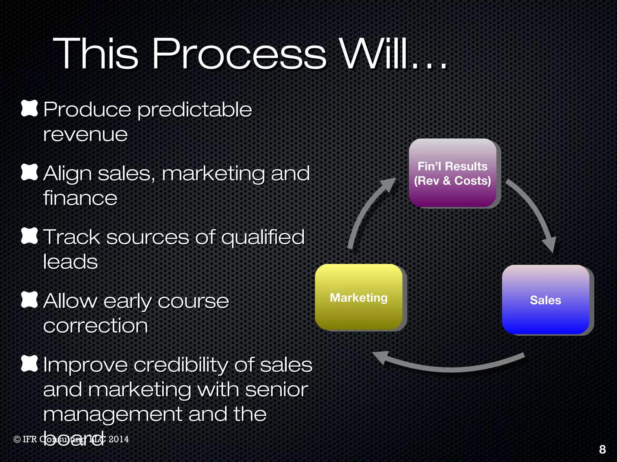 TThhiiss PPrroocceessss WWiillll…… 
PPrroodduuccee pprreeddiiccttaabbllee 
rreevveennuuee 
AAlliiggnn ssaalleess,, mmaarrkkeettiinngg aanndd 
ffiinnaannccee 
TTrraacckk ssoouurrcceess ooff qquuaalliiffiieedd 
lleeaaddss 
AAllllooww eeaarrllyy ccoouurrssee 
ccoorrrreeccttiioonn 
IImmpprroovvee ccrreeddiibbiilliittyy ooff ssaalleess 
aanndd mmaarrkkeettiinngg wwiitthh sseenniioorr 
mmaannaaggeemmeenntt aanndd tthhee 
bbooaarrdd 
Fin’l Results 
(Rev & Costs) 
Fin’l Results 
(Rev & Costs) 
MMaarkrkeetitningg SSaaleless 
8 
© IFR Consulting LLC 2014 
 