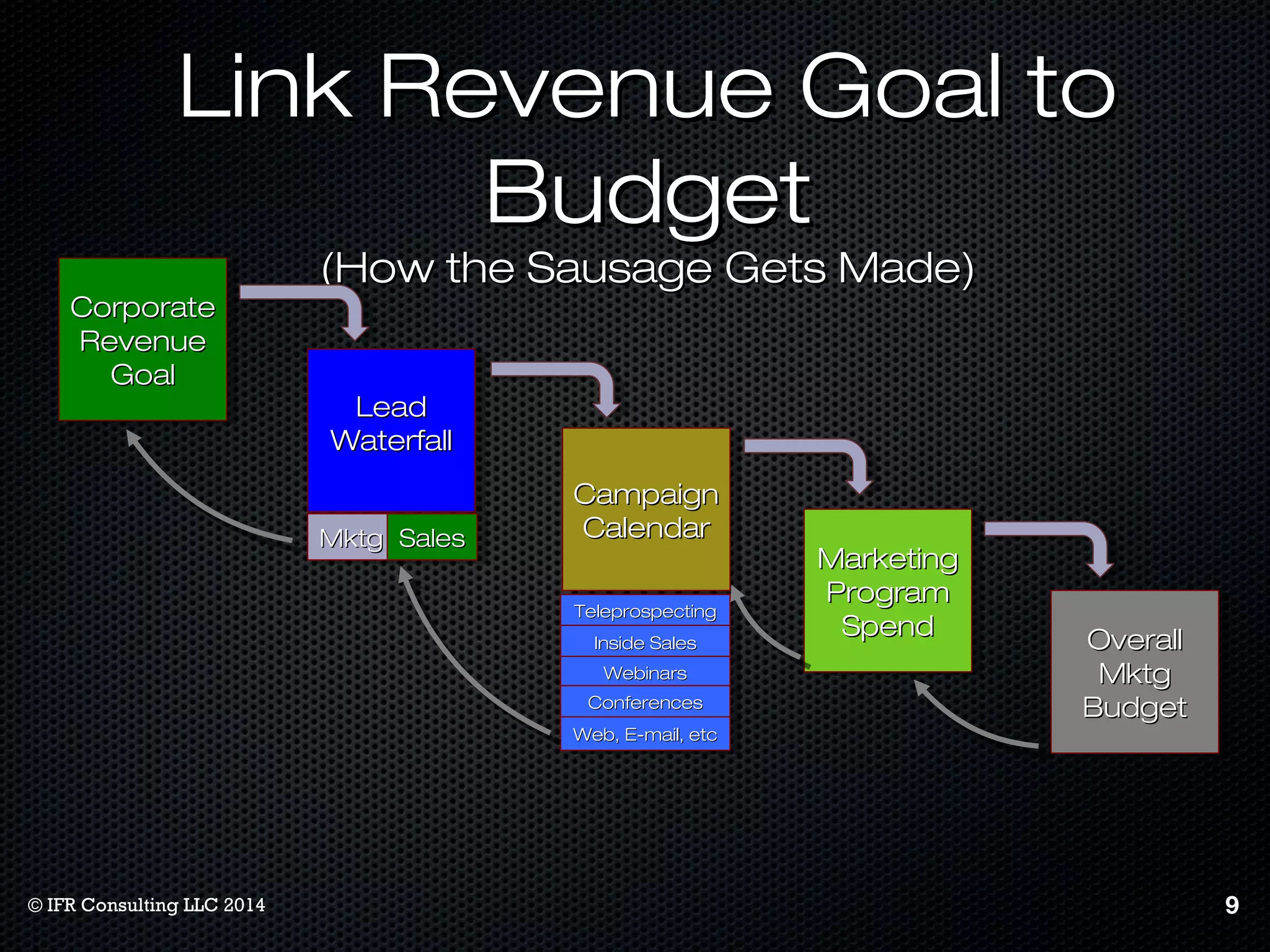 LLiinnkk RReevveennuuee GGooaall ttoo 
BBuuddggeett 
((HHooww tthhee SSaauussaaggee GGeettss MMaaddee)) 
CCoorrppoorraattee 
RReevveennuuee 
CCoorrppoorraattee 
RReevveennuuee 
GGooaall 
GGooaall 
LLeeaadd 
WWaatteerrffaallll 
LLeeaadd 
WWaatteerrffaallll 
CCaammppaaiiggnn 
CCaalleennddaarr 
CCaammppaaiiggnn 
CCaalleennddaarr 
MMaarrkkeettiinngg 
PPrrooggrraamm 
SSppeenndd 
MMaarrkkeettiinngg 
PPrrooggrraamm 
SSppeenndd 
OOvveerraallll 
MMkkttgg 
BBuuddggeett 
OOvveerraallll 
MMkkttgg 
BBuuddggeett 
MMMMkkkkttggttgg SSSSaaaalleelleessss 
TTTTeeeelleelleepppprroorroosspspsppeeeeccctctiintntiinngggg 
IInnIInnssisisddiiddeeee SS SSaaaalleelleessss 
WWWWeeeebbbbiinniinnaaaarrssrrss 
CCCCoooonnnnffeeffeerreerreennnncccceeeessss 
WWWWeeeebbbb,, E, EE--mm--mmaaaiaill,,ii lle,e, eettccttcc 
© IFR Consulting LLC 2014 9 
 