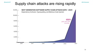 @spoole167
Supply chain attacks are rising rapidly
36
@spoole167 @olimpiupop
 