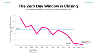 The Zero Day Window is Closing
Source: Adapted from IBM X-Force / Analysis by Gartner Research (September 2016)
Year of Date
Reported
2006 2007 2008 2009 2010 2011 2012 2013 2104 2015
10
20
30
40
50
0
Average
Days
from
Public
Disclosure
to
Exploit
Averag
e
4
5
15
2017 2019 2021
Struts2
@spoole167 @olimpiupop
 