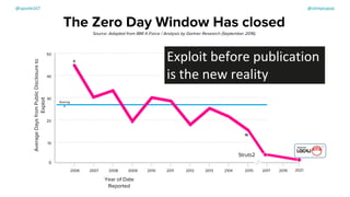 The Zero Day Window Has closed
Source: Adapted from IBM X-Force / Analysis by Gartner Research (September 2016)
Year of Date
Reported
2006 2007 2008 2009 2010 2011 2012 2013 2104 2015
10
20
30
40
50
0
Average
Days
from
Public
Disclosure
to
Exploit
Averag
e
4
5
15
2017 2019 2021
Struts2
Exploit before publication
is the new reality
@spoole167 @olimpiupop
 