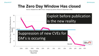 The Zero Day Window Has closed
Source: Adapted from IBM X-Force / Analysis by Gartner Research (September 2016)
Year of Date
Reported
2006 2007 2008 2009 2010 2011 2012 2013 2104 2015
10
20
30
40
50
0
Average
Days
from
Public
Disclosure
to
Exploit
Averag
e
4
5
15
2017 2019 2021
Struts2
Exploit before publication
is the new reality
Suppression of new CVEs for
$M’s is occuring
@spoole167 @olimpiupop
 