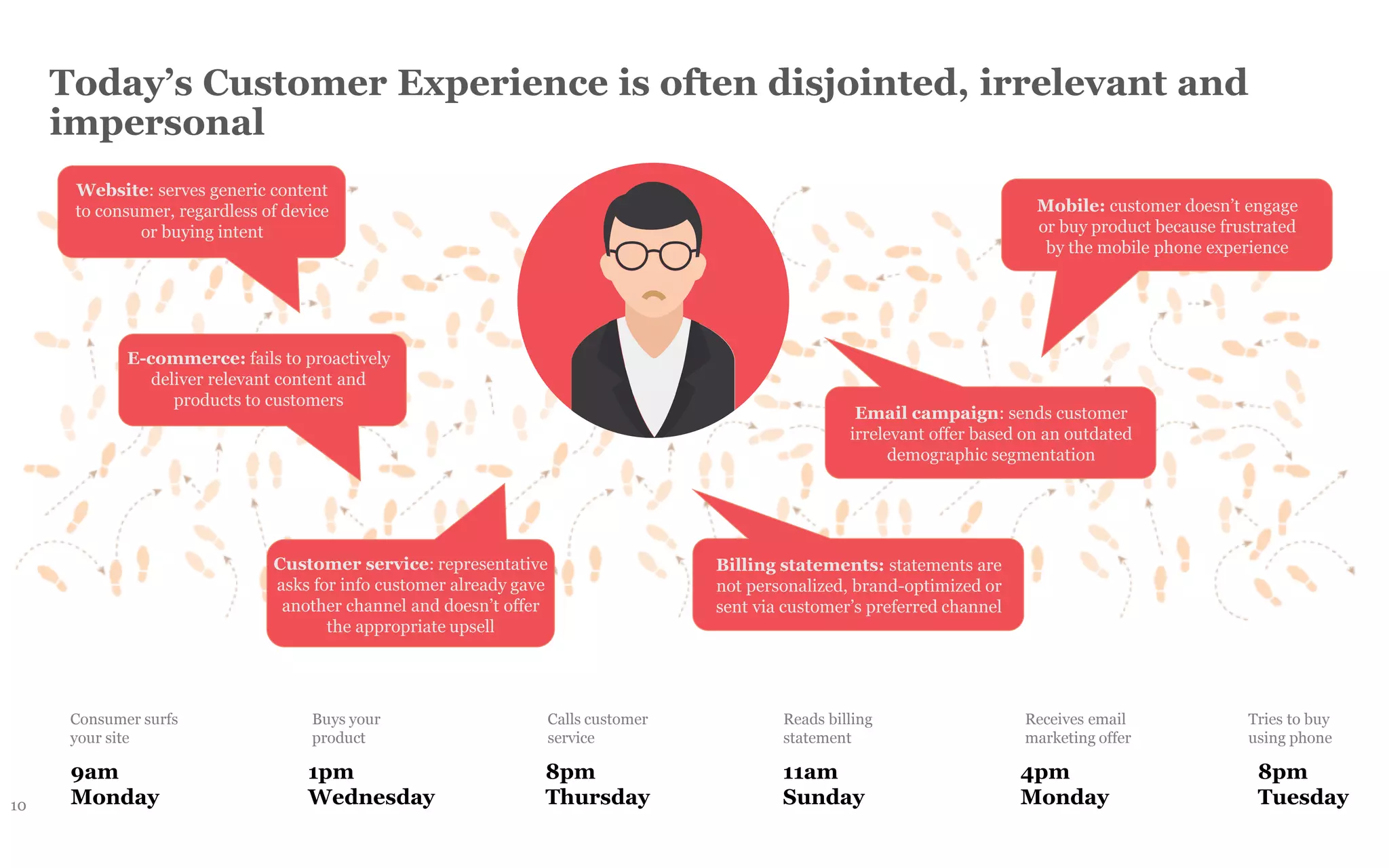 Today’s Customer Experience is often disjointed, irrelevant and
impersonal
10
9am
Monday
1pm
Wednesday
8pm
Thursday
11am
Sunday
4pm
Monday
8pm
Tuesday
Consumer surfs
your site
Buys your
product
Calls customer
service
Reads billing
statement
Receives email
marketing offer
Tries to buy
using phone
Website: serves generic content
to consumer, regardless of device
or buying intent
E-commerce: fails to proactively
deliver relevant content and
products to customers
Customer service: representative
asks for info customer already gave
another channel and doesn’t offer
the appropriate upsell
Mobile: customer doesn’t engage
or buy product because frustrated
by the mobile phone experience
Email campaign: sends customer
irrelevant offer based on an outdated
demographic segmentation
Billing statements: statements are
not personalized, brand-optimized or
sent via customer’s preferred channel
 