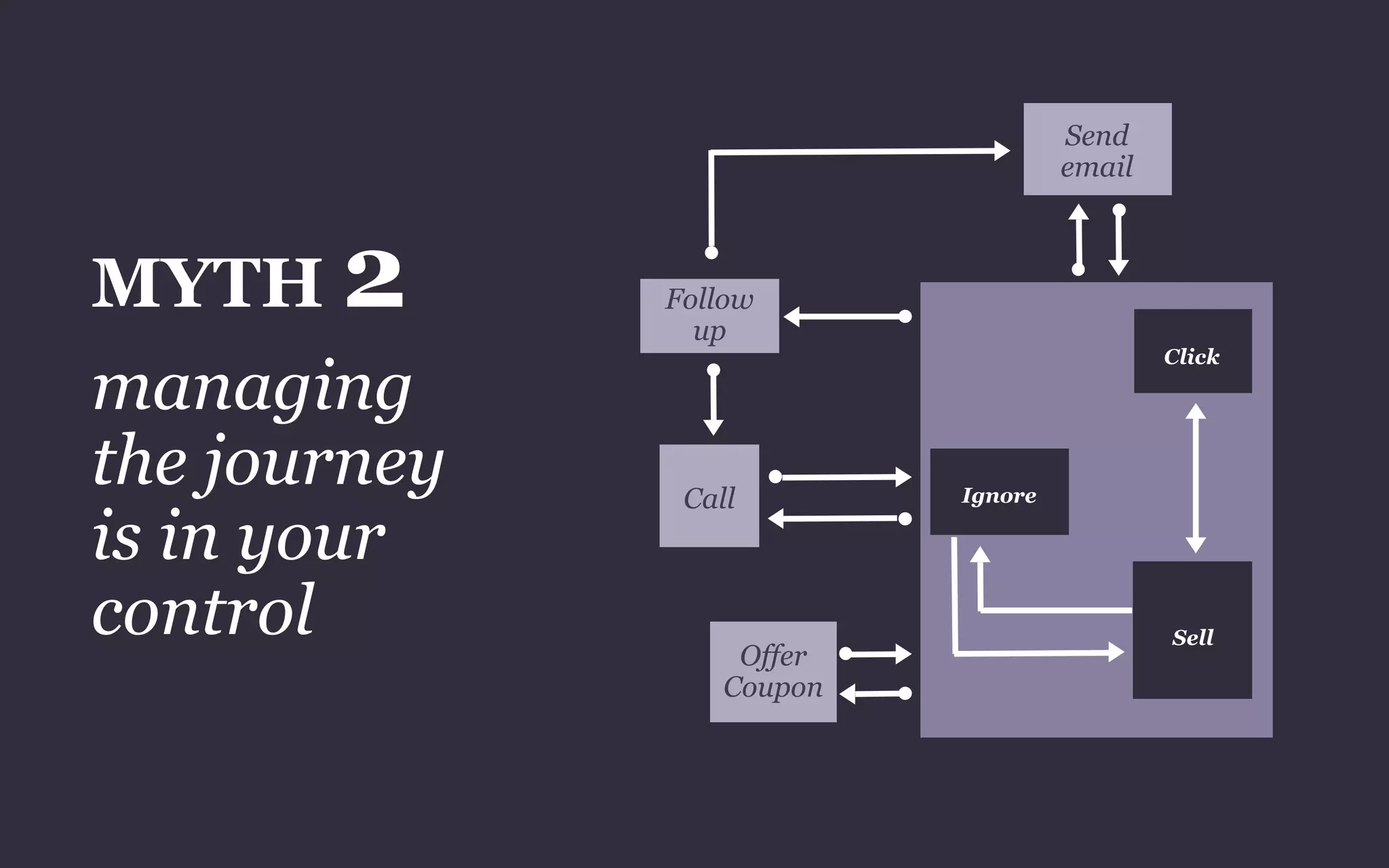 MYTH 2
managing
the journey
is in your
control
Send
email
IgnoreCall
Follow
up
Click
Sell
Offer
Coupon
 