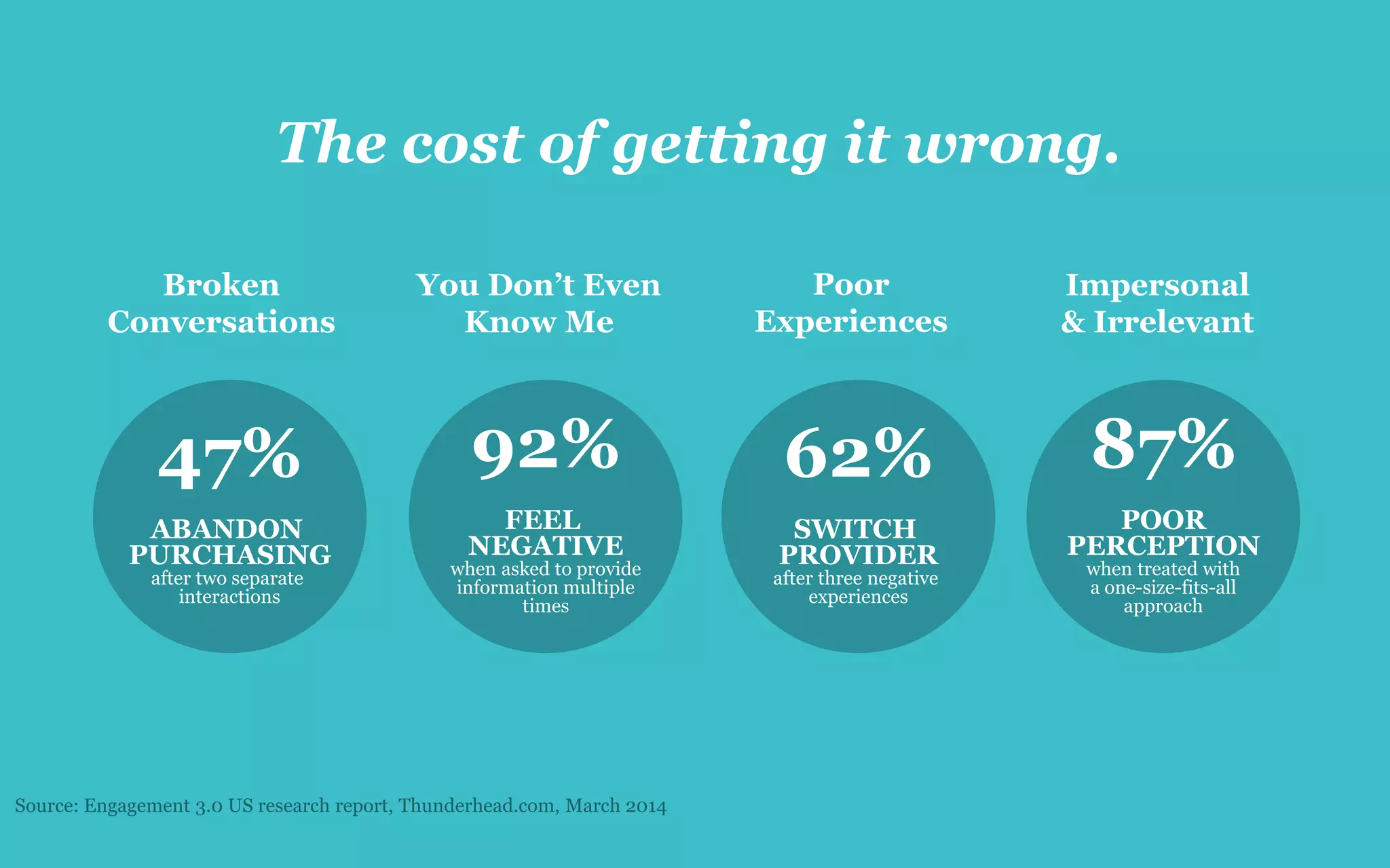 Broken
Conversations
You Don’t Even
Know Me
Poor
Experiences
Impersonal
& Irrelevant
47%
ABANDON
PURCHASING
after two separate
interactions
92%
FEEL
NEGATIVE
when asked to provide
information multiple
times
62%
SWITCH
PROVIDER
after three negative
experiences
87%
POOR
PERCEPTION
when treated with
a one-size-fits-all
approach
Source: Engagement 3.0 US research report, Thunderhead.com, March 2014
The cost of getting it wrong.
 
